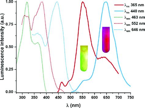 Normalized Excitation And Emission Spectra Of 1a In Ch 2 Cl 2 5 × 10 −5