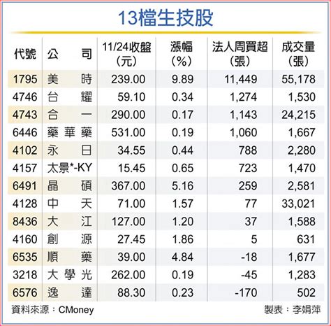 錢景俏 13檔生技股買盤熱 證券．權證 工商時報