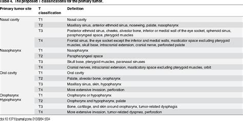 Table 3 from A TNM Staging System for Nasal NK/T-Cell Lymphoma ...