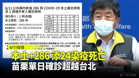 今新增本土286確診、1例境外 再添24死