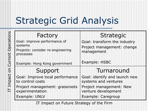 It Strategic Grid