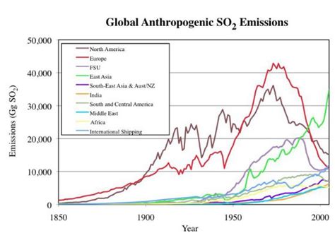 Acid Rain Graphs And Charts