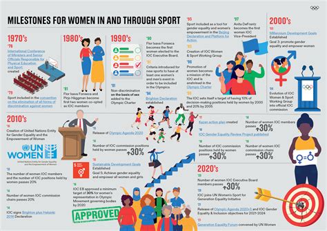 Gender equality through time: at the Olympic Games