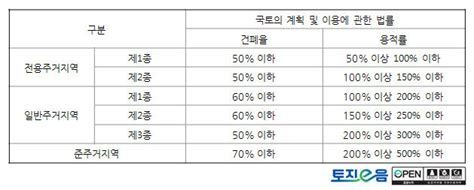 용어사전 상세정보 주거지역