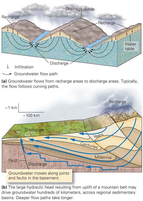 Diagram Of Groundwater And Surface Water Flow System Groundw