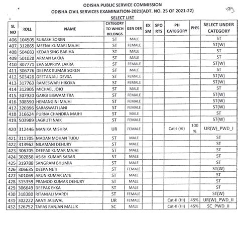 Sudev Prusty Tops Odisha Civil Services Exam Female Candidates