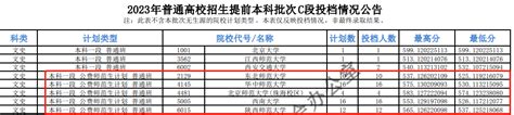 2023年国家公费师范生录取分数线一览表（多省汇总） 高考100