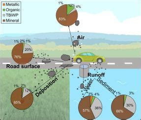 Concentrations Of Tire Wear Microplastics And Other Traffic Derived Non