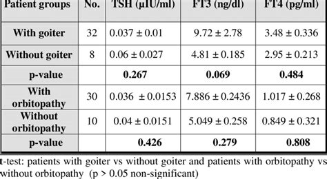 Levels Of Tsh Ft And Ft In Serum Of Patient Groups According To