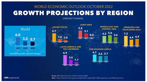 Imf Lowers Global Growth Forecast Once Again Forexlive