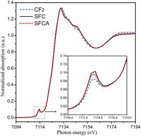 Normalized X Ray Absorption Spectra Of Fe K Edge In SFC Compared With