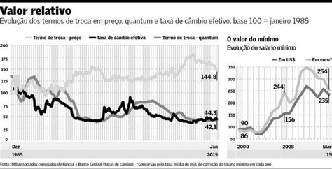 Desvalorização efetiva do real é menor e complica ajuste externo