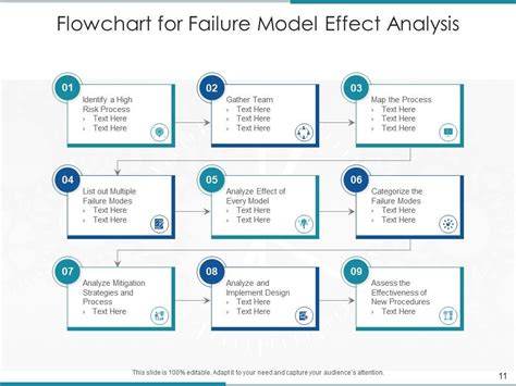 failure model effect analysis data assessment process target risk