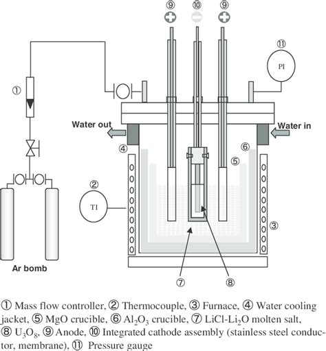 Experimental apparatus for the electrolytic reduction | Download Scientific Diagram