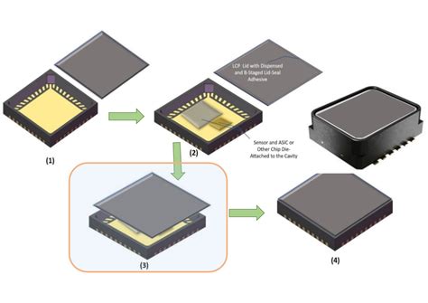 Reliability For Air Cavity Electronic Packaging Hinged On Lid Sealing