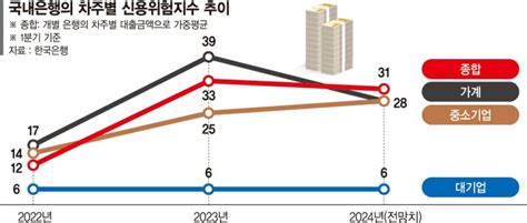 가계·기업 신용 위험1분기도 2금융권 대출 문턱 높인다 불황·고물가 한은의 경고 파이낸셜뉴스