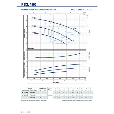 Common Products Pumps Centrifugal Pumps Pedrollo Standardised