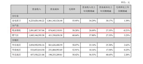 老板电器2021年营收能否破百亿家居百科