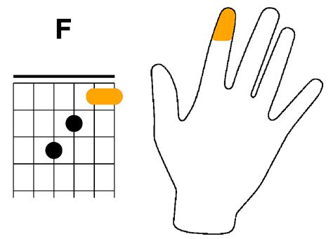 Comment Jouer Laccord De Fa Majeur à La Guitare Guitalaya