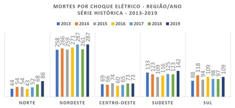 Acidentes Com Choques Elétricos No Brasil Em 7 Anos Mais De 4 Mil