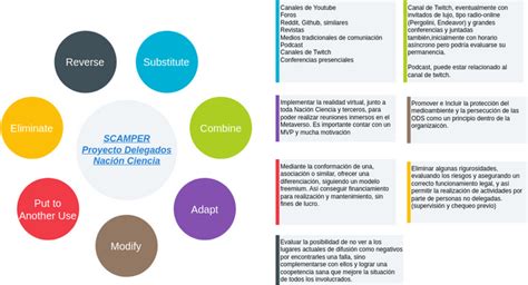 Scamper Visual Paradigm Community