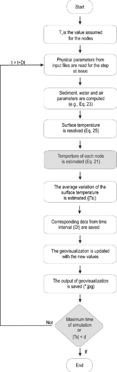 Flowchart Diagram Showing Sequential Iteration With Hemera 1 0 Fig 4 Download Scientific