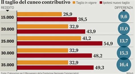 Aumenti Degli Stipendi A Dicembre Per Gli Statali La Tabella Dai