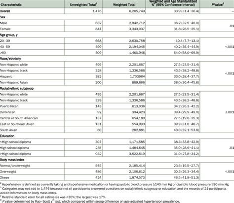 Hypertension A Prevalence By Age Sex Race Ethnicity Education And