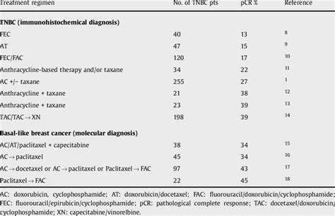 Poly Agent Conventional Anthracycline Taxane Based Neoadjuvant