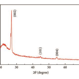 The Survey Xps Spectra Of Meg Nh Nanohybrids And High Resolution Xps