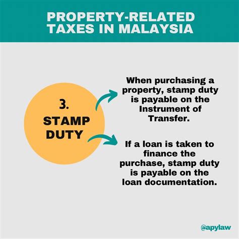 Property Related Taxes In Malaysia Amanda Pang And Yee