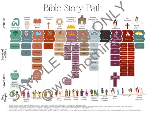 Digital Bible Story Path Poster, Bible Timeline, Books of the Bible ...