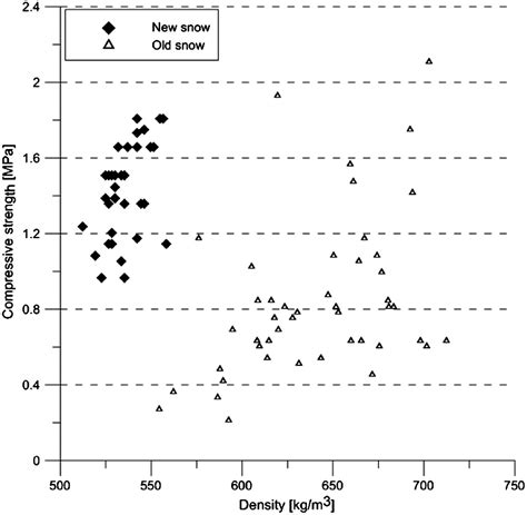 Compressive Strength Versus Density Of All Specimens And Deformation