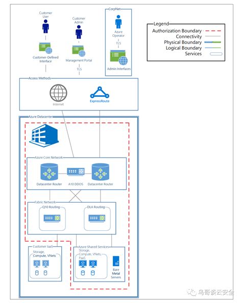 云安全架构 一 Azure整体架构及安全亮点详解 安全内参 决策者的网络安全知识库