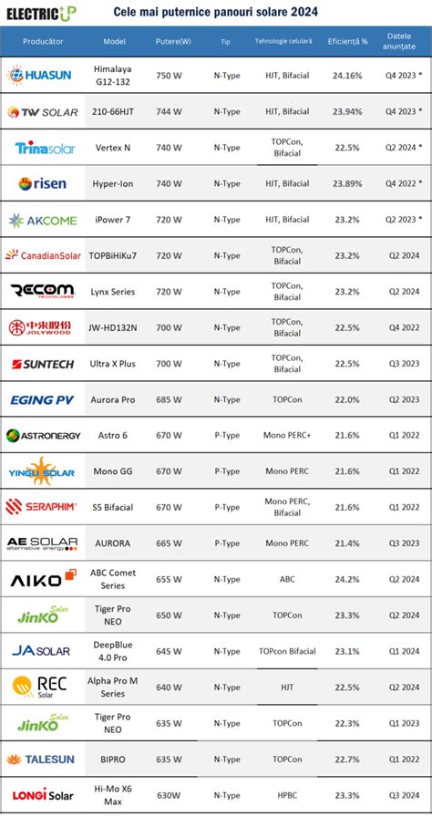Top 10 Cele Mai Puternice Panouri Fotovoltaice 2024 Electric UP