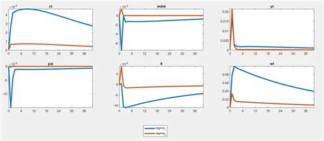 Impulse Responses To Fiscal Shock Download Scientific Diagram