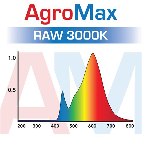 AgroMax RAW 130 3000K & 4000K LED Grow Light – AgroMax