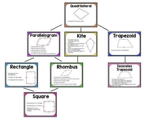 Geometry Properties of Quadrilaterals Posters or Word Wall ...