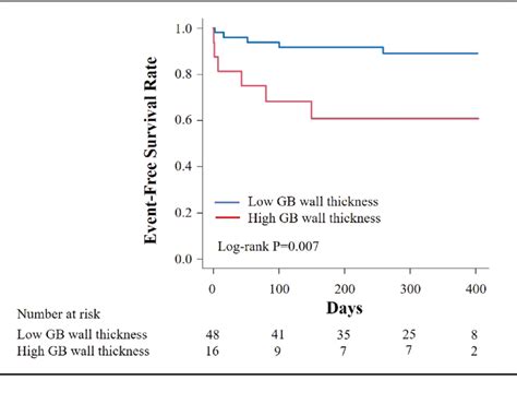 Kaplan Meier Plot Of Event Free Hospitalization For Heart Failure