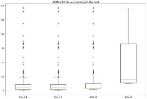 Python Create A Single Boxplot From Multiple Dataframes Stack Overflow