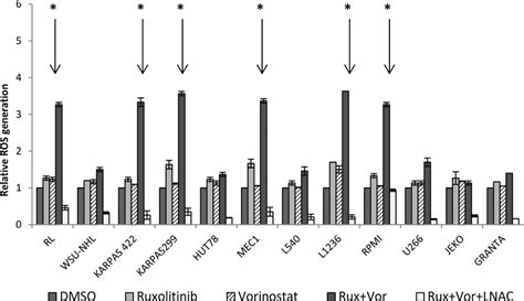 Treatment With Ruxolitinib And Vorinostat Alone And In Combination