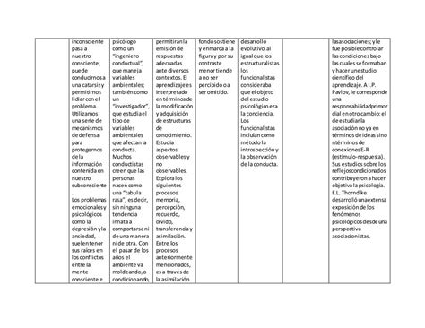 Cuadro Comparativo De Las Principales Corrientes Psicológicas