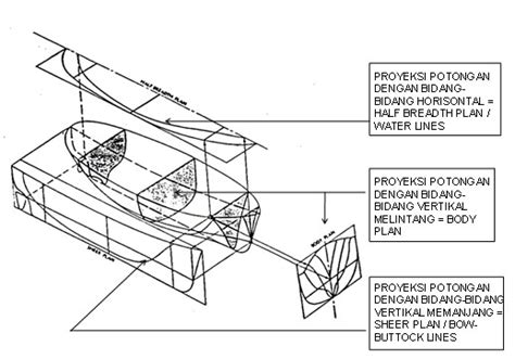 Rencana Garis Lines Plan Marine Engineering