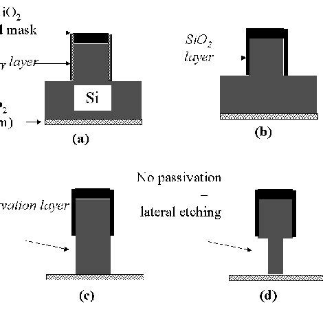 quantitative chemical composition    gate sidewall passivation