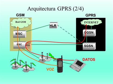 Para Que Sirve El Gprs En Un Celular Compartir Celular