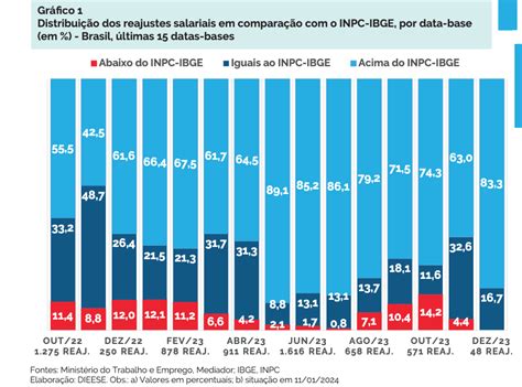 Mais De Dos Reajustes Salariais De Dezembro Ficaram Acima Da Infla O