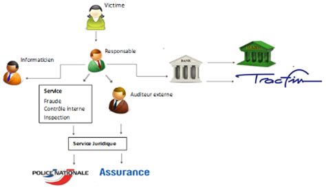 L Organisation De La Lutte Contre La Fraude Au Sein D Une Banque