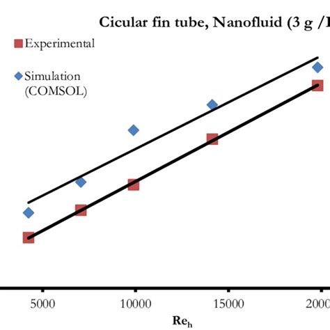 Heat Transfer Coefficient Vs Nanofluid Concentration For Circular Fin