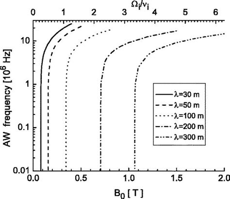 Vanishing Of The Alfvén Wave Frequency Obtained From Full Dispersion