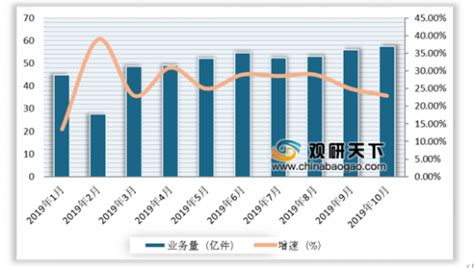 2020年中国快递行业分析报告 市场现状调查与发展战略规划观研报告网